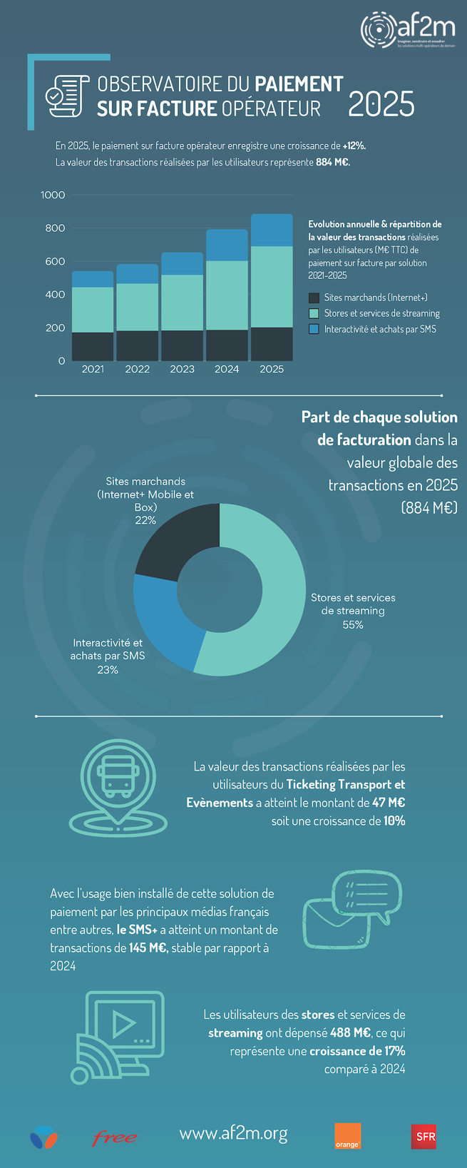 Paiement sur facture : comment les App Stores ont offert une seconde jeunesse au prélèvement opérateur Paiement sur facture : comment les App Stores ont offert une seconde jeunesse au prélèvement opérateur