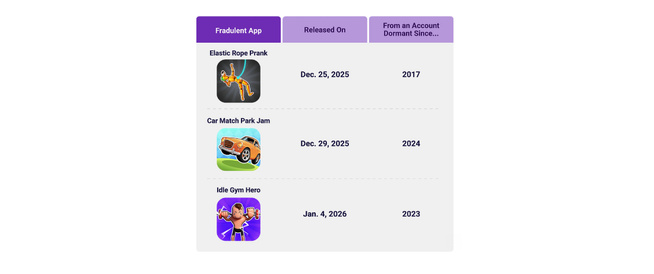 Fraude mobile : des comptes développeurs « zombies » détournent les budgets publicitaires Fraude mobile : des comptes développeurs « zombies » détournent les budgets publicitaires