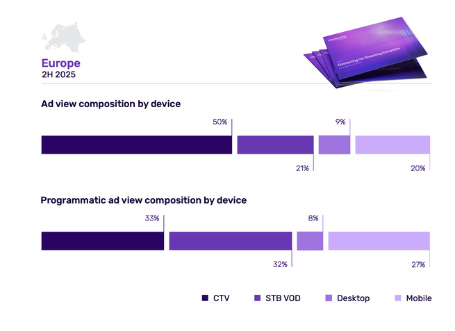 ​Publicité Vidéo : La France s’impose en leader européen du programmatique, le mobile confirme sa puissance