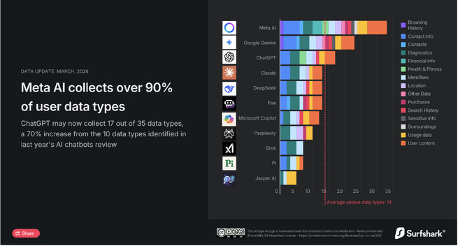 Chatbots et données personnelles : une collecte massive qui inquiète les experts en cybersécurité Chatbots et données personnelles : une collecte massive qui inquiète les experts en cybersécurité