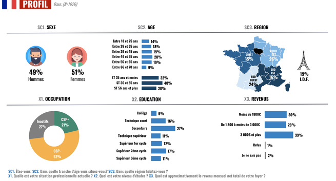 ​Plus de 8 Français sur 10 rencontrent des difficultés de navigation web sur smartphone