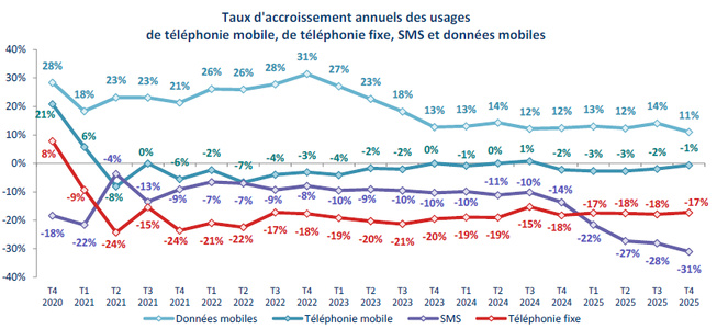 Baromètre ARCEP : le SMS en baisse, la 5G en hausse