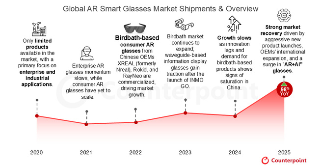 Lunettes connectées : le marché de la Réalité Augmentée explose au second semestre 2025 Lunettes connectées : le marché de la Réalité Augmentée explose au second semestre 2025