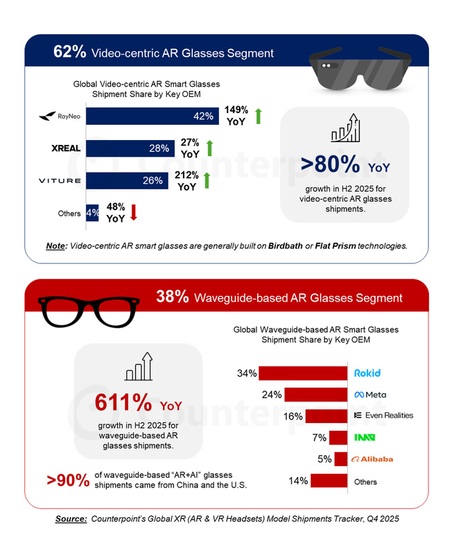 Lunettes connectées : le marché de la Réalité Augmentée explose au second semestre 2025 Lunettes connectées : le marché de la Réalité Augmentée explose au second semestre 2025