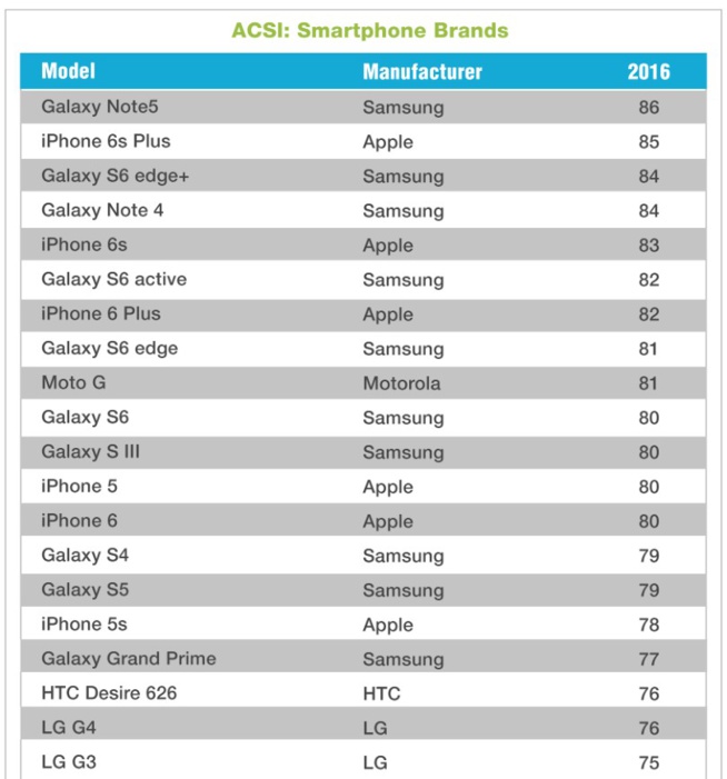 Le Galaxy Note 5 – téléphone le plus apprécié aux USA selon un sondage