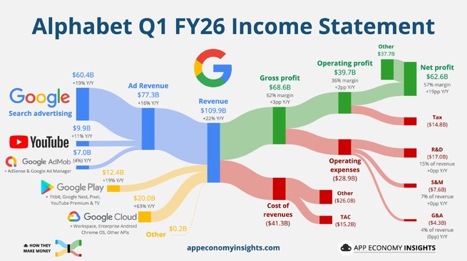 ​Alphabet (Google) pulvérise les attentes au Q1 2026