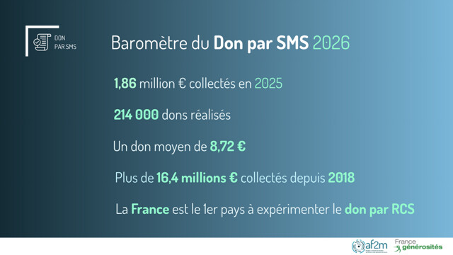 ​Générosité sur mobile : le don par SMS s'ancre dans les habitudes des Français