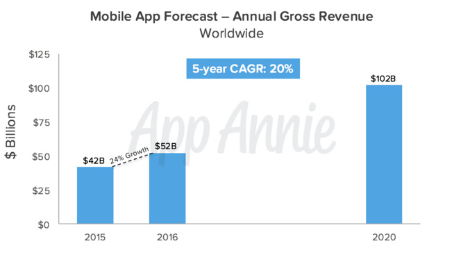 100 milliards de dollars pour l'App Economie en 2020 ?