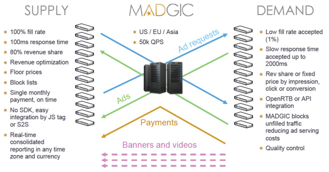 Gameloft branche son inventaire sur Madgic