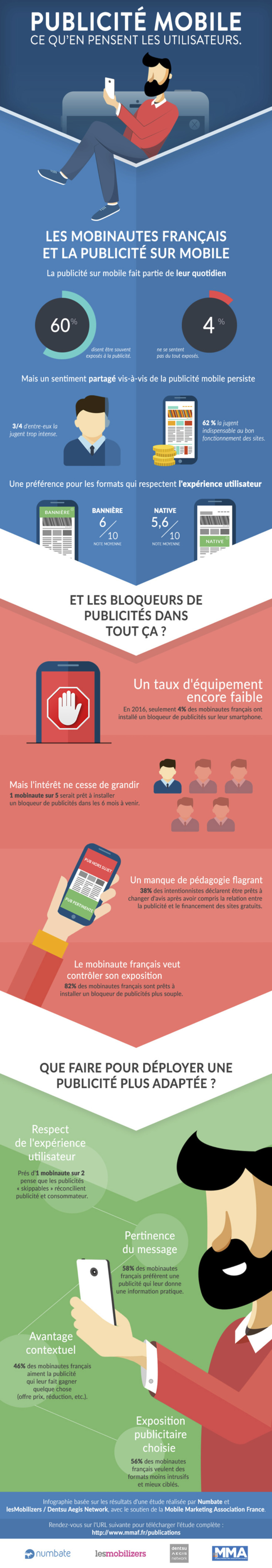 19% des mobinautes prêts à s'équiper d'un AdBlocker