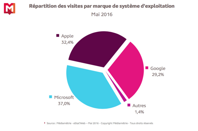 Audiences : les terminaux Google et Apple talonnent le roi Microsoft Audiences : les terminaux Google et Apple talonnent le roi Microsoft