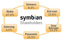 Nokia prend le contrôle de Symbian et le transforme en logiciel libre