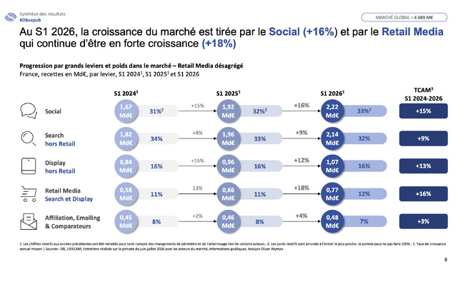 ​Publicité digitale : le marché français en croissance de +12% au premier semestre 2026, mais les fractures se creusent