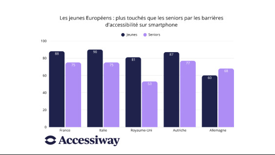 Accessibilité numérique : la France est le pays européen où les utilisateurs rencontrent le plus de difficultés sur smartphone
