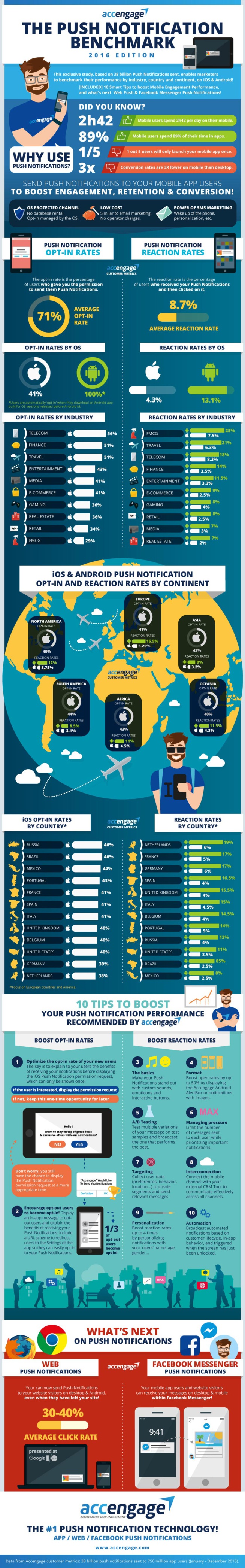 Push : le taux moyen d'interaction atteint les 8,7% !