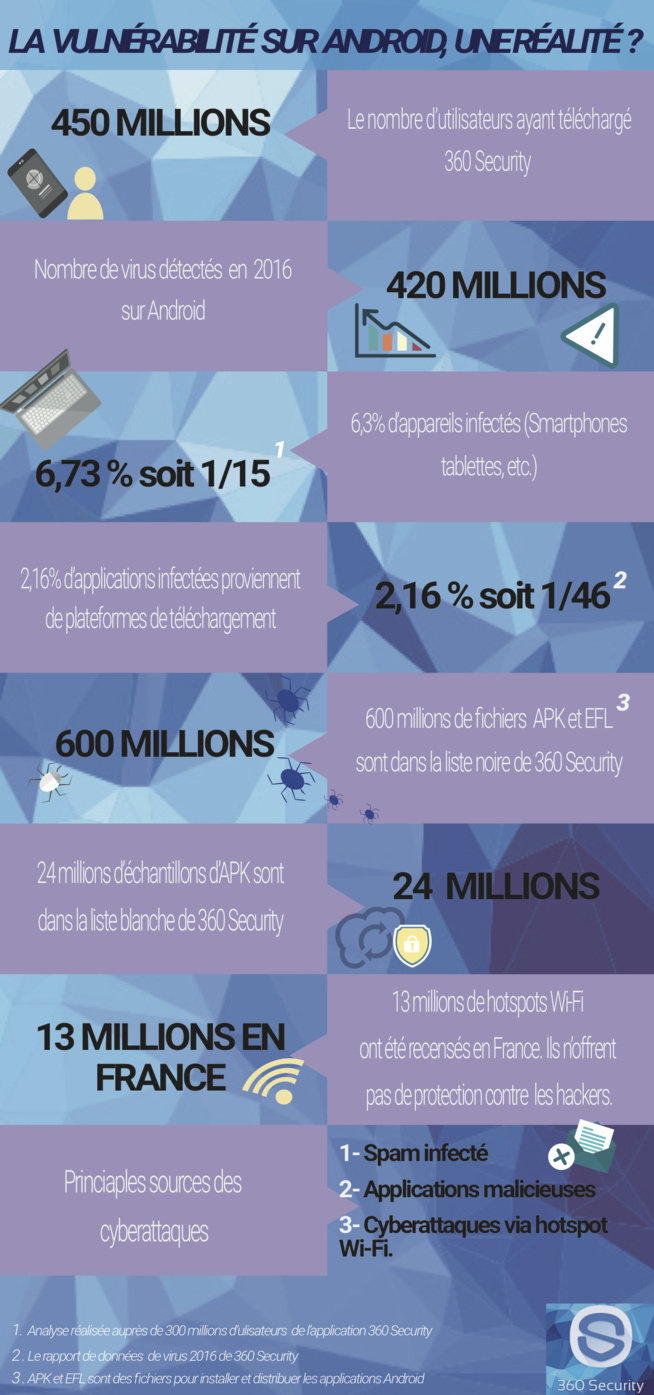 6,3% des smartphones Android sont infectés par un virus 6,3% des smartphones Android sont infectés par un virus