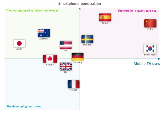  27% des internautes français regardent des vidéos sur leur smartphone