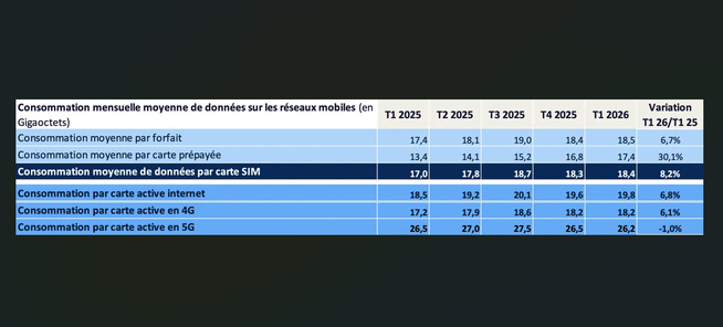 Téléphonie mobile : les forfaits explosent en data, mais les Français consomment moins de 20 Go par mois Téléphonie mobile : les forfaits explosent en data, mais les Français consomment moins de 20 Go par mois
