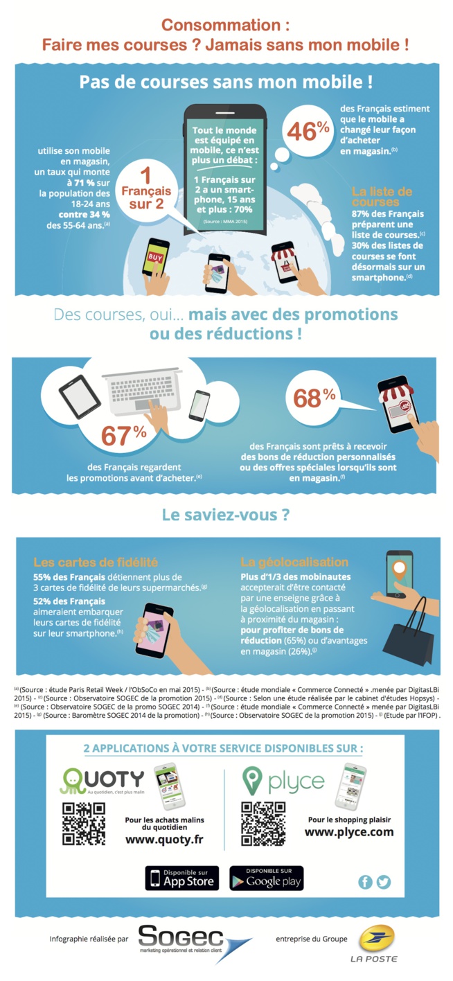 30% des Français font leur liste de courses sur leur mobile