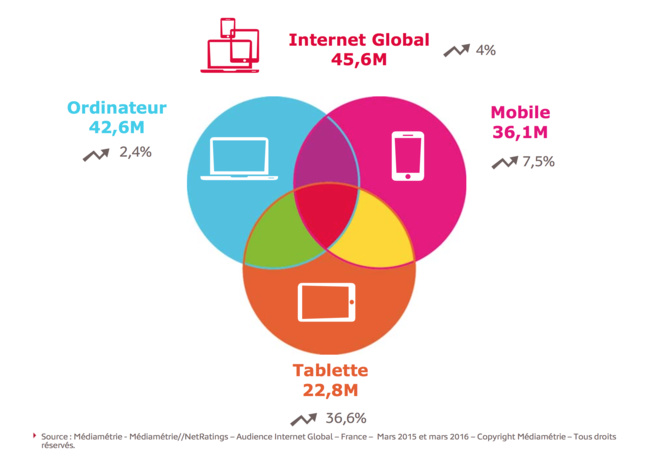 Boom de l'audience mobile sur tablette Boom de l'audience mobile sur tablette