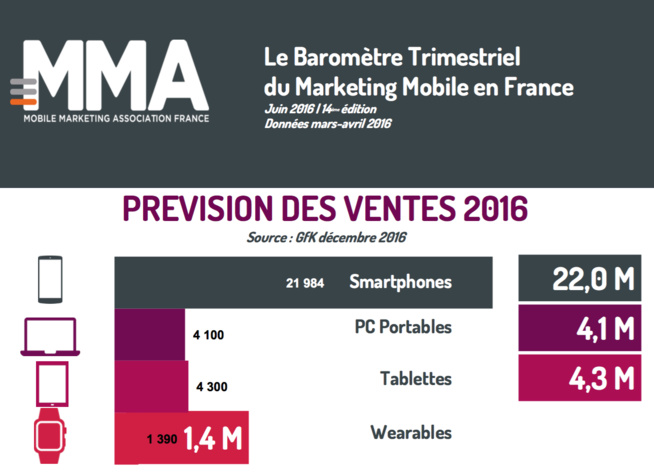62% des Français sont des mobinautes 62% des Français sont des mobinautes