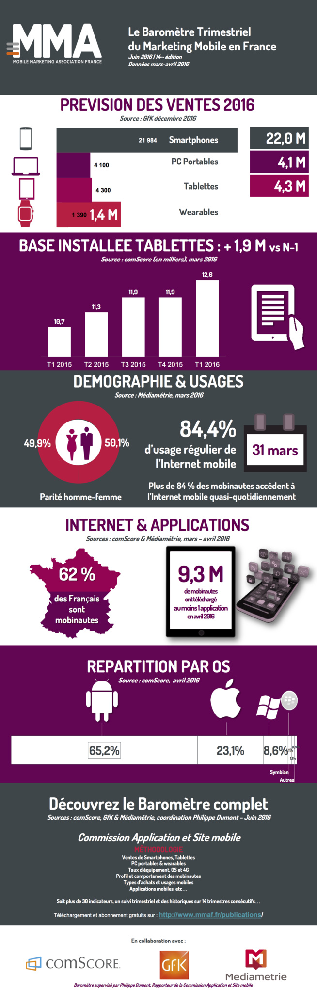 62% des Français sont des mobinautes 62% des Français sont des mobinautes