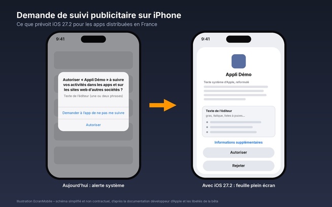 « À gauche, la demande de suivi actuelle d’iOS ; à droite, schéma de la feuille plein écran prévue par iOS 27.2 pour les apps distribuées en France (textes simplifiés, non contractuels). Illustration : EcranMobile »