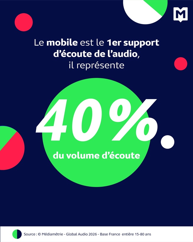 Selon l’étude Global Audio 2026 de Médiamétrie, le mobile représente 40 % du volume d’écoute audio en France, devant tous les autres supports. © Médiamétrie