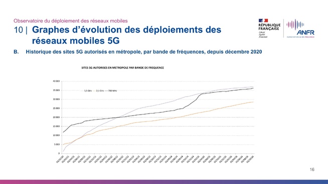 Évolution des sites 5G autorisés en métropole par bande de fréquences (3,5 GHz, 2,1 GHz et 700 MHz) depuis décembre 2020. © ANFR, observatoire du déploiement des réseaux mobiles au 1er octobre 2026