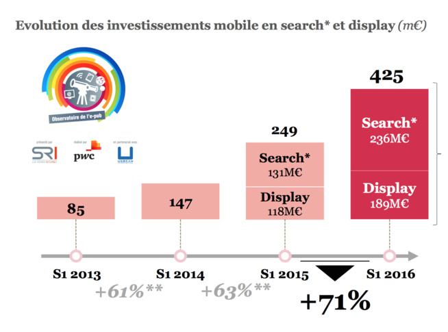 Baromètre SRI : La pub mobile progresse de 71% ! Baromètre SRI : La pub mobile progresse de 71% !