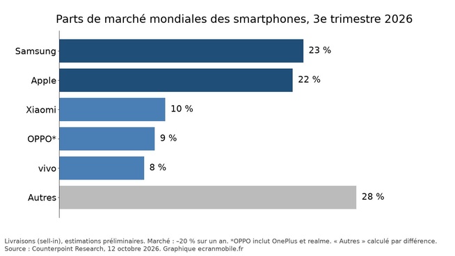 Parts de marché mondiales des cinq premiers fabricants de smartphones au troisième trimestre 2026, d’après les estimations préliminaires de Counterpoint Research. Graphique ecranmobile.fr