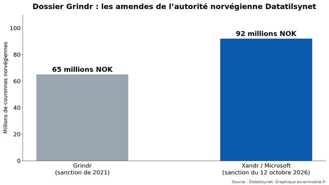 Les deux amendes prononcées en Norvège dans le dossier Grindr, d’après Datatilsynet. Graphique ecranmobile.fr