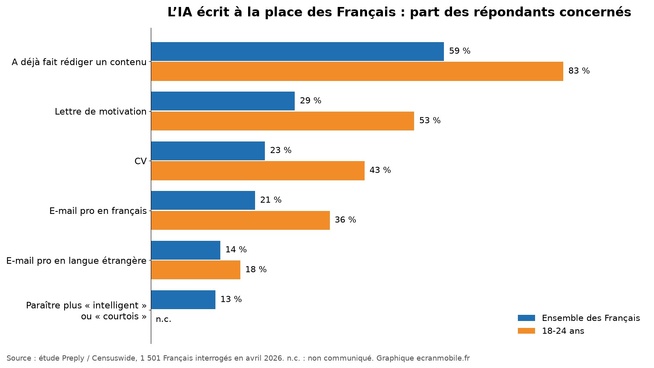 Part des Français ayant déjà utilisé l’IA pour rédiger à leur place, par usage, d’après Preply. Graphique ecranmobile.fr