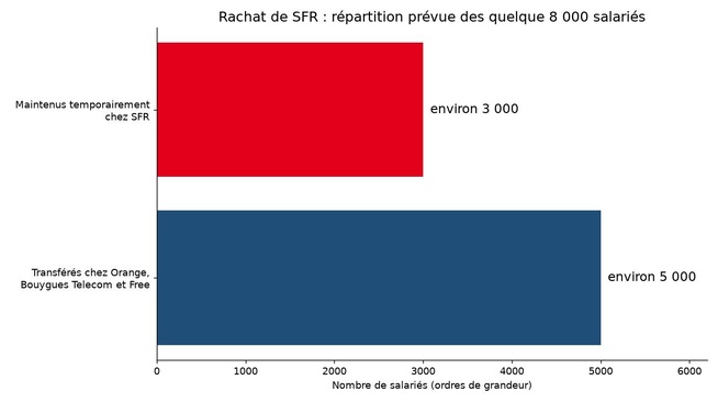 Répartition prévue des salariés de SFR selon le projet du consortium, d’après l’AFP et les syndicats. Graphique ecranmobile.fr