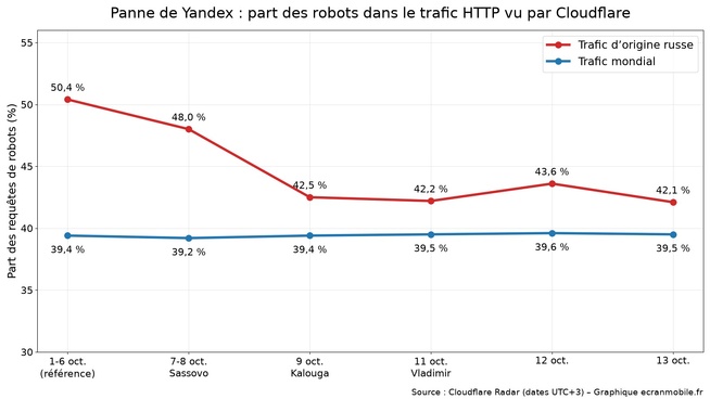 Part des requêtes de robots dans le trafic web d’origine russe et mondial observé par Cloudflare, du 1er au 13 octobre 2026. Graphique ecranmobile.fr
