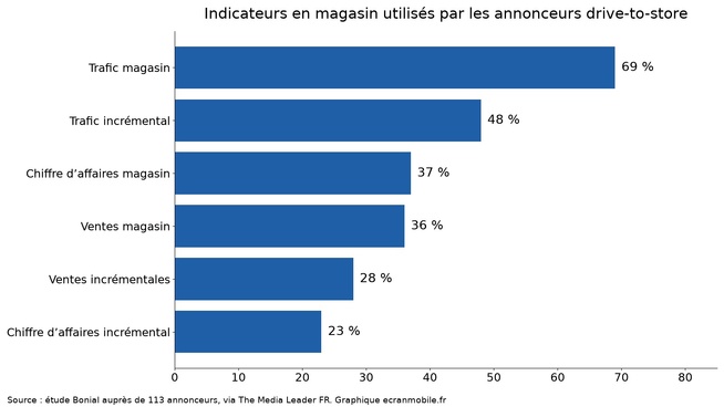 Part des annonceurs drive-to-store utilisant chaque indicateur en magasin, selon l’étude Bonial menée auprès de 113 annonceurs. Graphique ecranmobile.fr