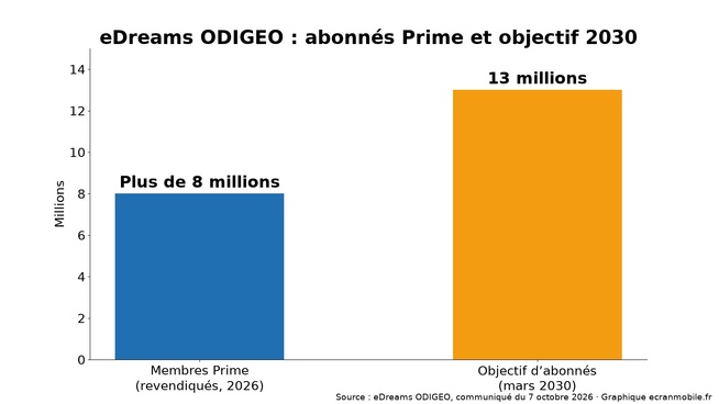 Chiffres clés d’eDreams ODIGEO selon son communiqué du 7 octobre 2026. Graphique ecranmobile.fr