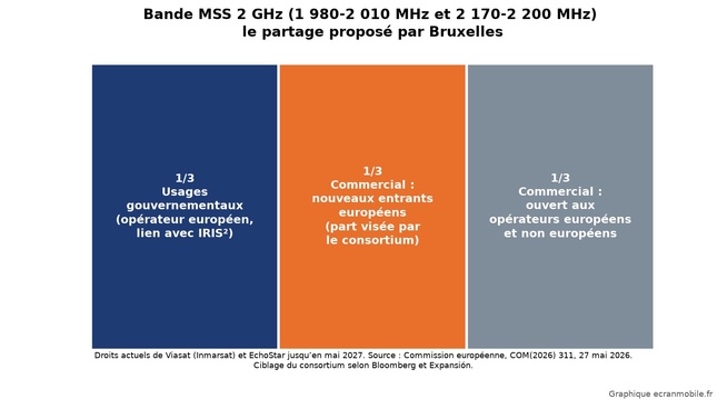 Répartition de la bande MSS 2 GHz proposée par la Commission européenne le 27 mai 2026. © Graphique ecranmobile.fr