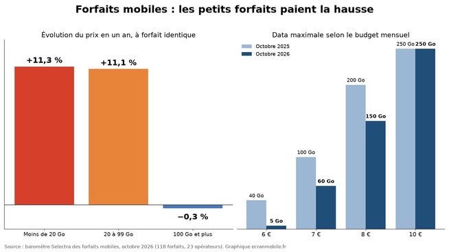 Évolution en un an du prix des forfaits mobiles à forfait identique, par tranche de data, d’octobre 2025 à octobre 2026. Source : baromètre Selectra. Graphique ecranmobile.fr