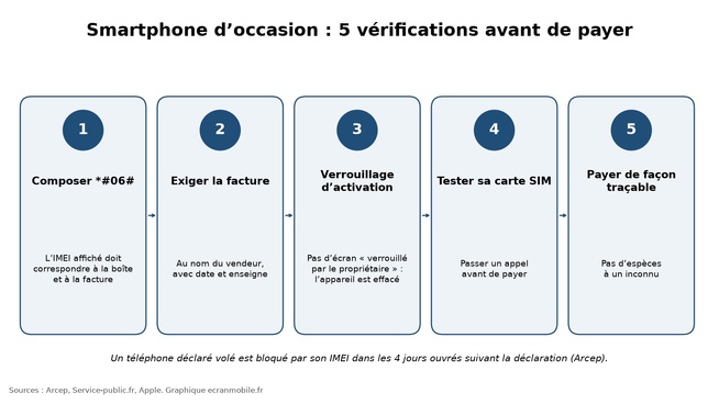 Les cinq vérifications à faire avant d’acheter un smartphone d’occasion, d’après l’Arcep, Service-public.fr et Apple. Graphique ecranmobile.fr