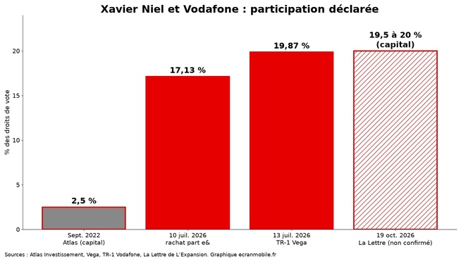 Graphique de la participation déclarée par Xavier Niel dans Vodafone, en droits de vote. Graphique ecranmobile.fr