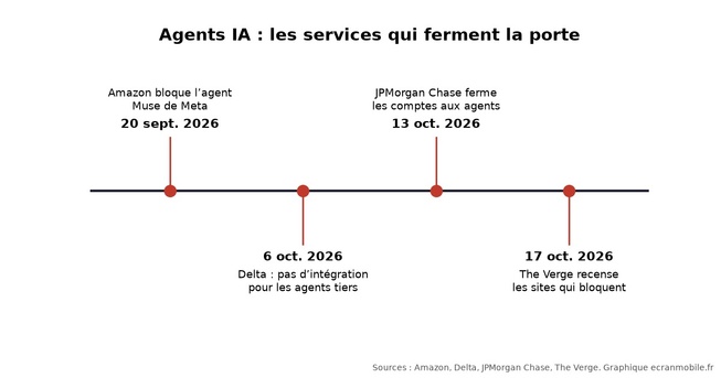 Chronologie des blocages d’agents IA par Amazon, Delta et JPMorgan Chase. Graphique ecranmobile.fr Chronologie des blocages d’agents IA par Amazon, Delta et JPMorgan Chase. Graphique ecranmobile.fr