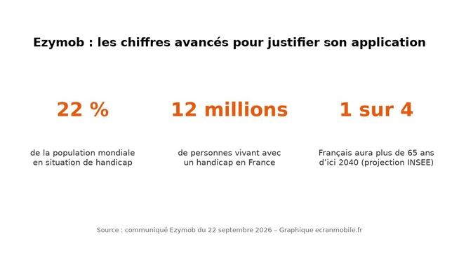 Chiffres cités par Ezymob dans son communiqué du 22 septembre 2026, d’après l’INSEE pour la France. Graphique ecranmobile.fr