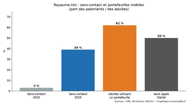 Part du sans-contact dans les paiements au Royaume-Uni et usage des portefeuilles mobiles, selon la CMA. Graphique ecranmobile.fr