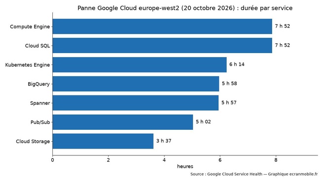 Durée des incidents par service Google Cloud dans la région europe-west2, selon le tableau de bord de Google. Graphique ecranmobile.fr