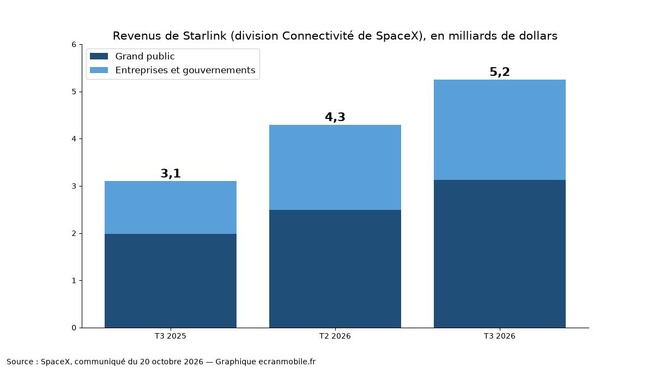 Revenus trimestriels de la division Connectivité (Starlink) de SpaceX, en milliards de dollars, selon SpaceX. Graphique ecranmobile.fr