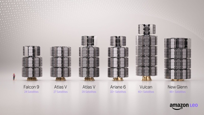 Les satellites Amazon Leo, présentés selon le lanceur utilisé pour les mettre en orbite. © Amazon Les satellites Amazon Leo, présentés selon le lanceur utilisé pour les mettre en orbite. © Amazon