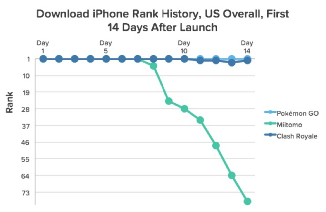 Pokemon Go : 3 millions de dollars dépensés tous les jours Pokemon Go : 3 millions de dollars dépensés tous les jours