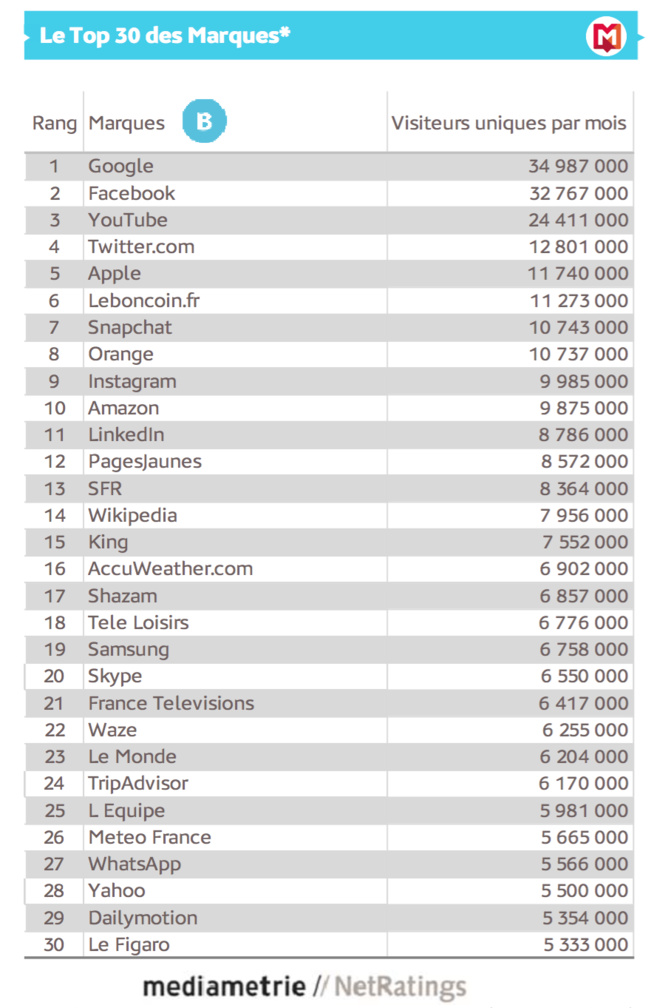 Quelles sont les 30 marques les plus puissantes de l'internet mobile en France ? Quelles sont les 30 marques les plus puissantes de l'internet mobile en France ?