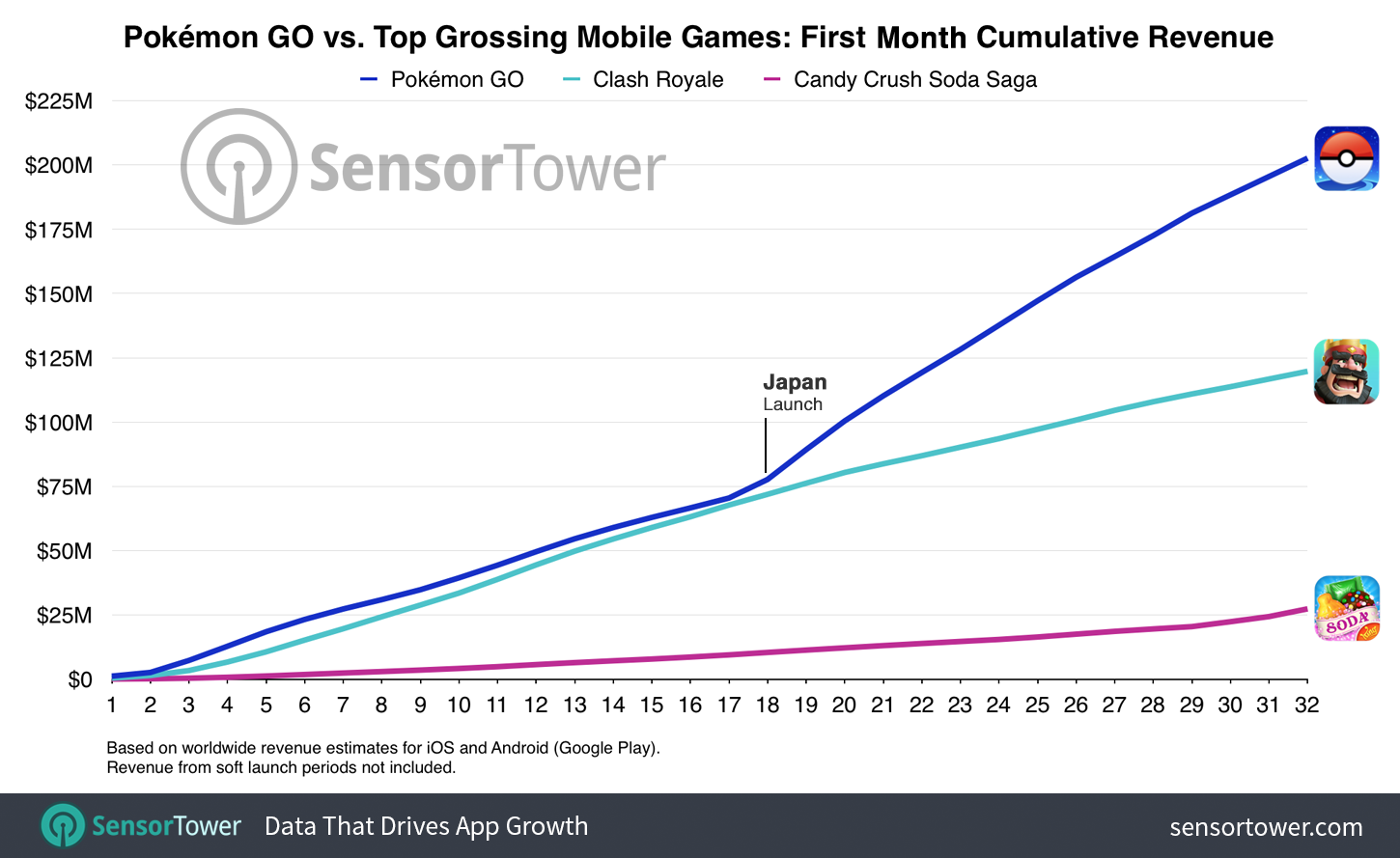 Pokemon Go : 200 M$ de revenus le premier mois